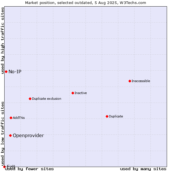 Market position of Openprovider vs. No-IP vs. Ezit