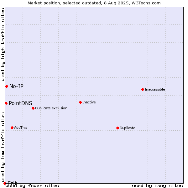Market position of No-IP vs. Ezit vs. PointDNS