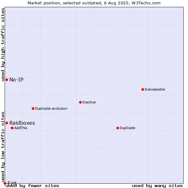 Market position of Raidboxes vs. No-IP vs. Ezit