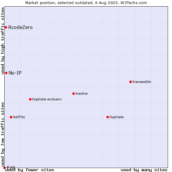 Market position of No-IP vs. RcodeZero vs. Ezit