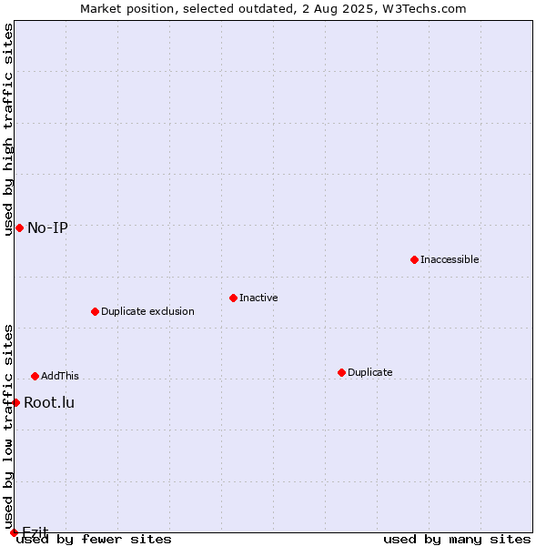 Market position of No-IP vs. Ezit vs. Root.lu
