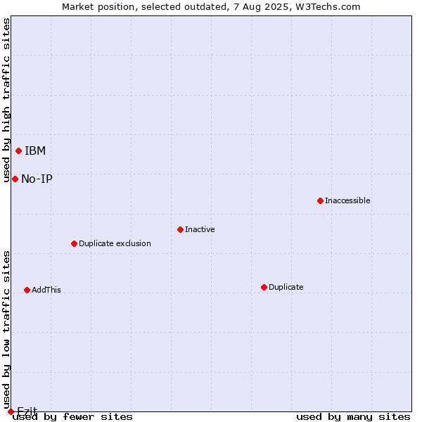 Market position of IBM vs. No-IP vs. Ezit