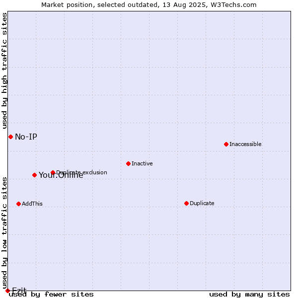 Market position of Your.Online vs. No-IP vs. Ezit