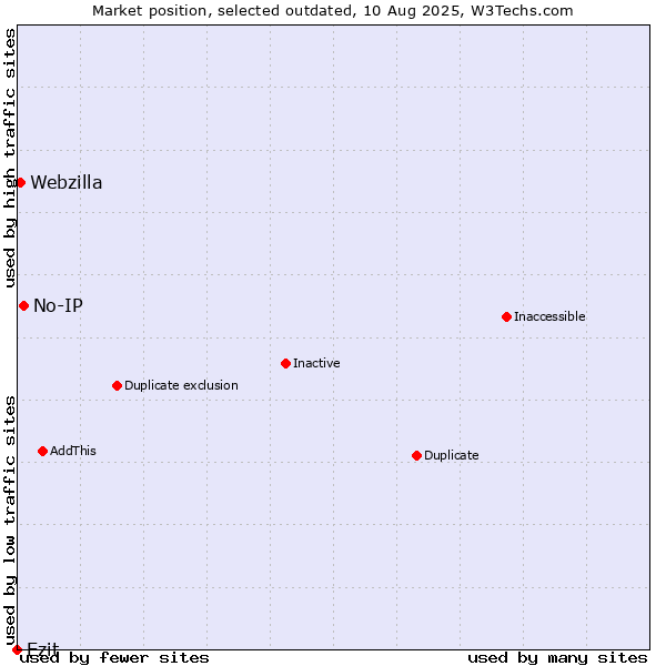 Market position of No-IP vs. Ezit vs. Webzilla