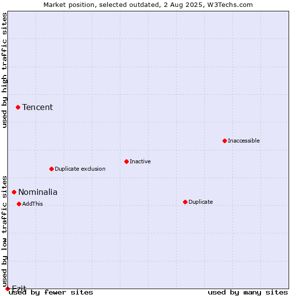 Market position of Tencent vs. Nominalia vs. Ezit