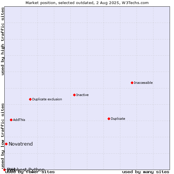 Market position of Novatrend vs. Ezit vs. Webhost Python