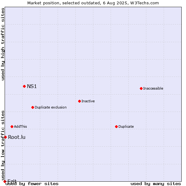 Market position of NS1 vs. Ezit vs. Root.lu