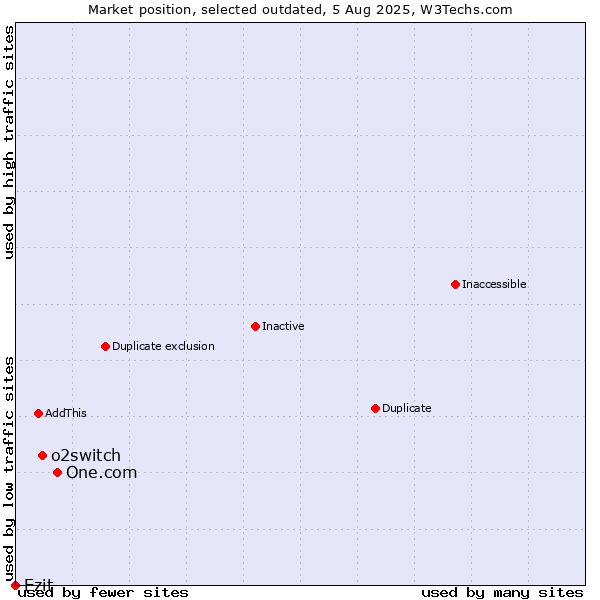 Market position of One.com vs. o2switch vs. Ezit