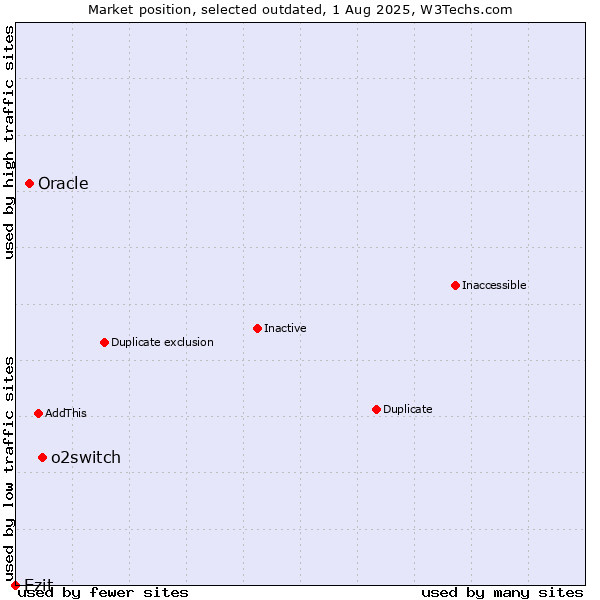 Market position of o2switch vs. Oracle vs. Ezit