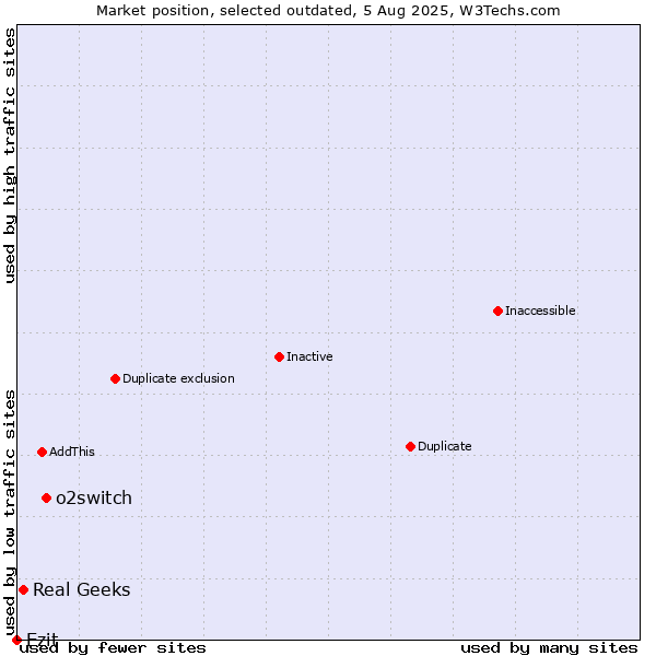 Market position of o2switch vs. Real Geeks vs. Ezit