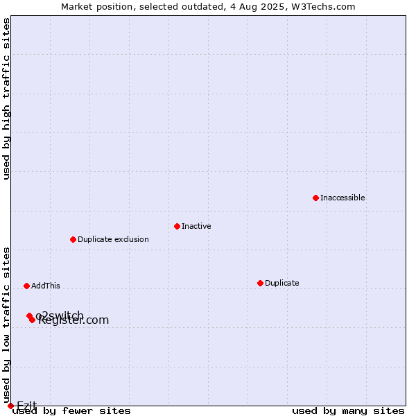 Market position of Register.com vs. o2switch vs. Ezit