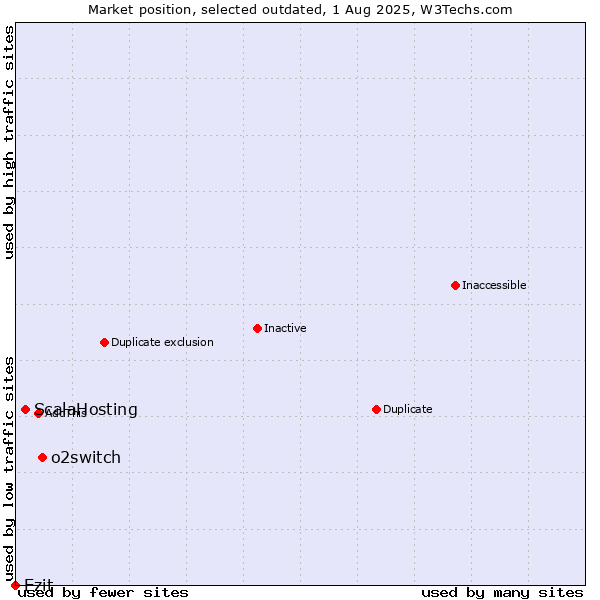 Market position of o2switch vs. ScalaHosting vs. Ezit