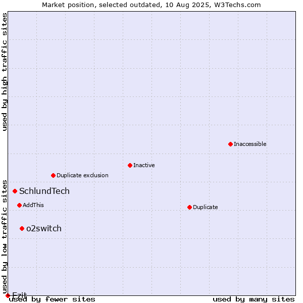 Market position of o2switch vs. SchlundTech vs. Ezit