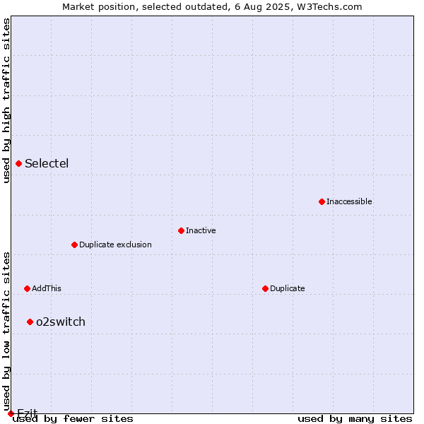 Market position of o2switch vs. Selectel vs. Ezit