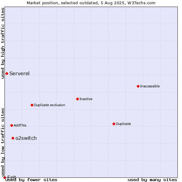 Market position of o2switch vs. Serverel vs. Ezit