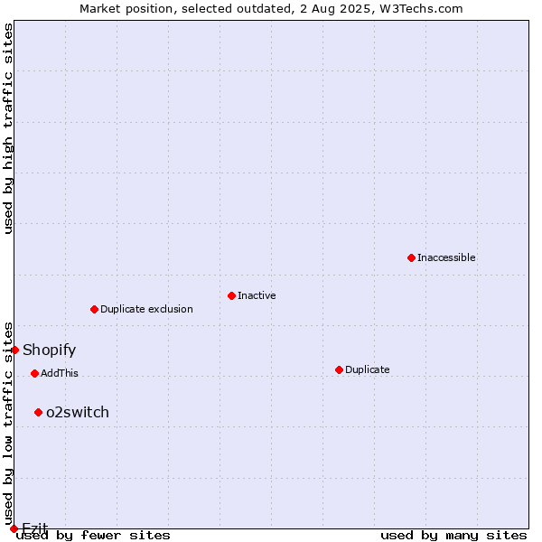 Market position of o2switch vs. Ezit vs. Shopify