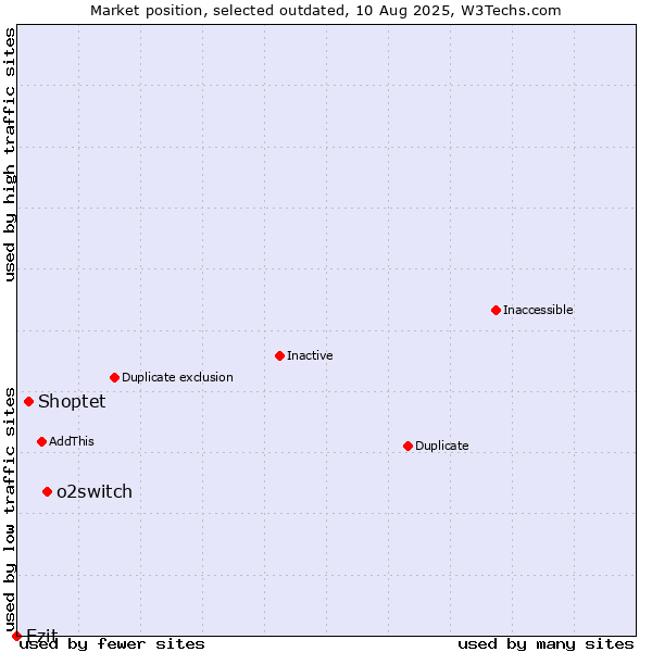 Market position of o2switch vs. Shoptet vs. Ezit