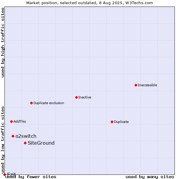 Market position of SiteGround vs. o2switch vs. Ezit