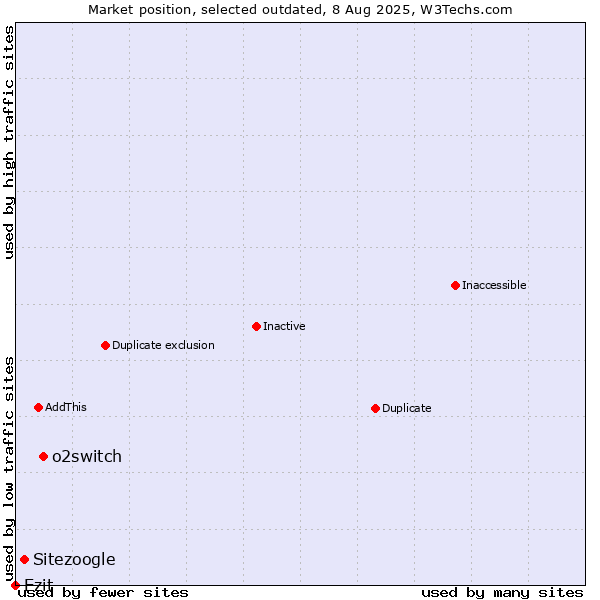 Market position of o2switch vs. Sitezoogle vs. Ezit