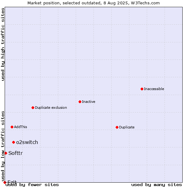 Market position of o2switch vs. Ezit vs. Softtr