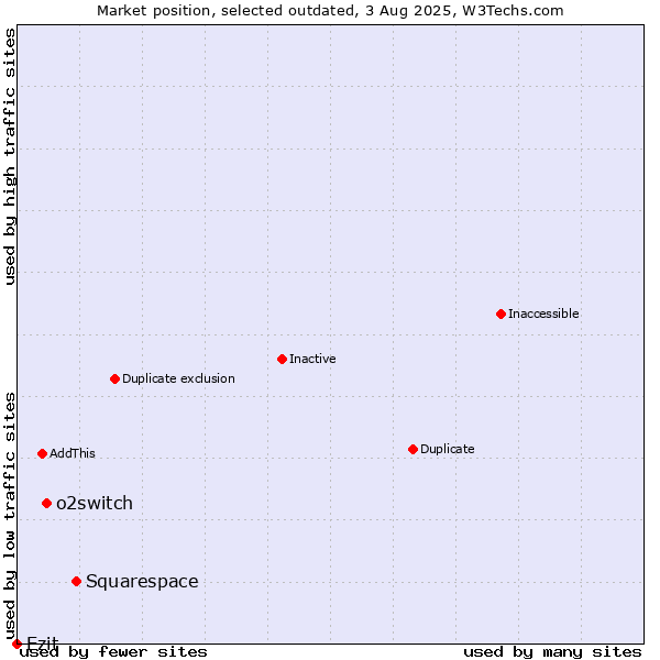 Market position of Squarespace vs. o2switch vs. Ezit