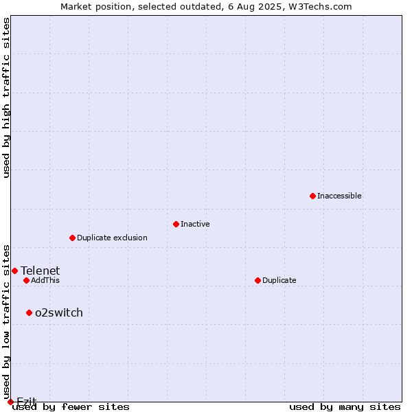 Market position of o2switch vs. Telenet vs. Ezit