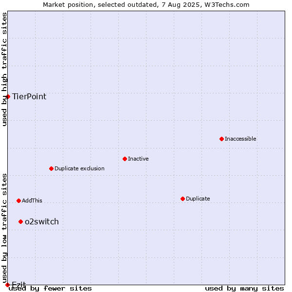 Market position of o2switch vs. Ezit vs. TierPoint