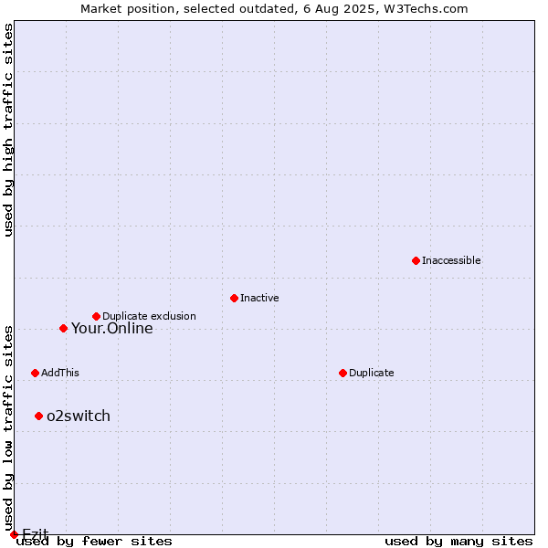 Market position of Your.Online vs. o2switch vs. Ezit