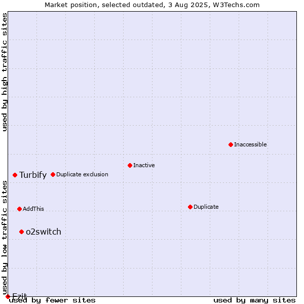Market position of o2switch vs. Turbify vs. Ezit