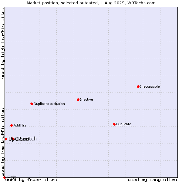 Market position of o2switch vs. UpCloud vs. Ezit