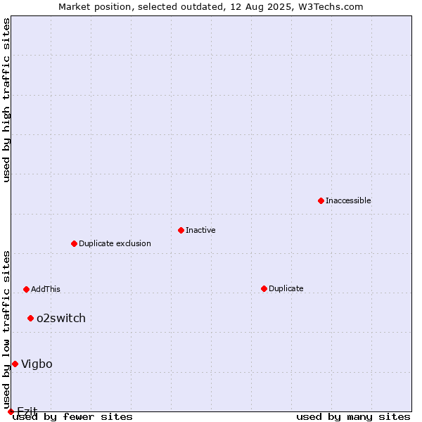 Market position of o2switch vs. Vigbo vs. Ezit