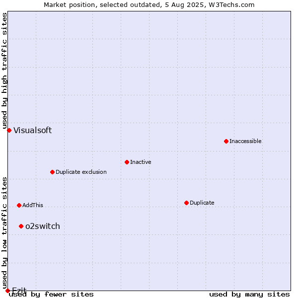 Market position of o2switch vs. Ezit vs. Visualsoft