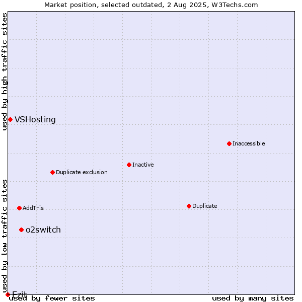 Market position of o2switch vs. VSHosting vs. Ezit