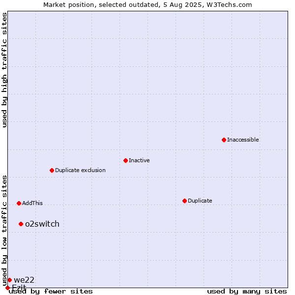 Market position of o2switch vs. Ezit vs. we22