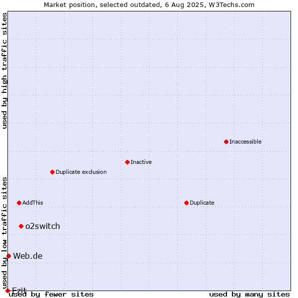 Market position of o2switch vs. Ezit vs. Web.de