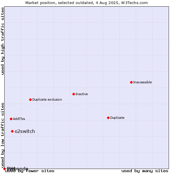 Market position of o2switch vs. Ezit vs. Webnode