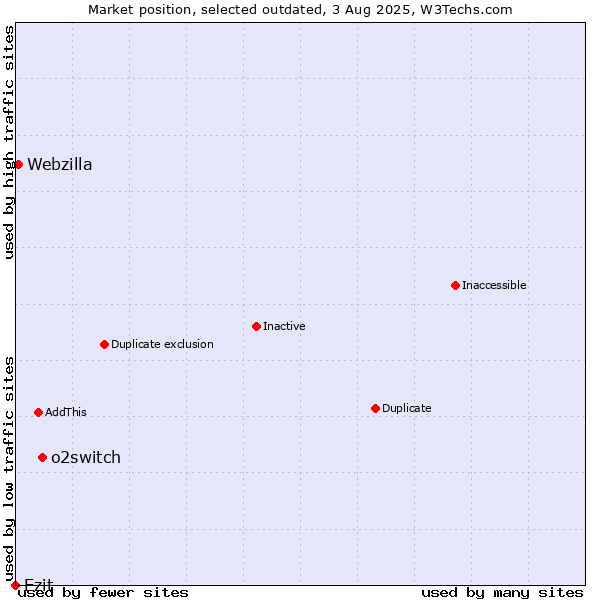 Market position of o2switch vs. Ezit vs. Webzilla
