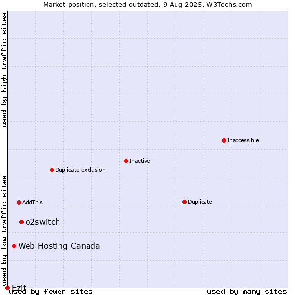 Market position of o2switch vs. Web Hosting Canada vs. Ezit