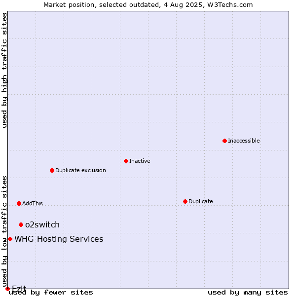 Market position of o2switch vs. WHG Hosting Services vs. Ezit
