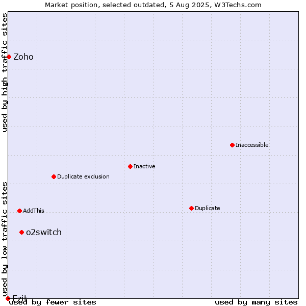 Market position of o2switch vs. Ezit vs. Zoho