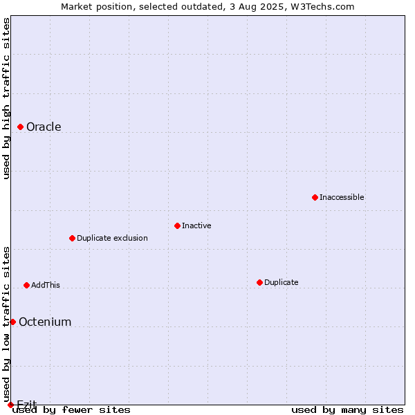 Market position of Oracle vs. Ezit vs. Octenium