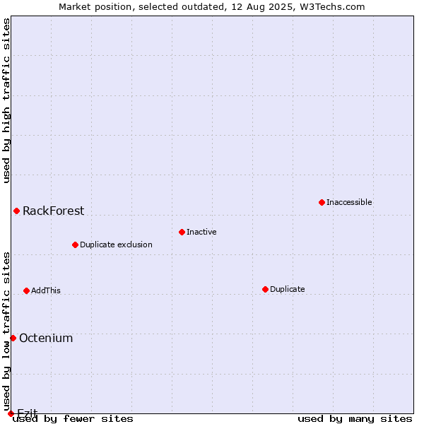 Market position of RackForest vs. Ezit vs. Octenium