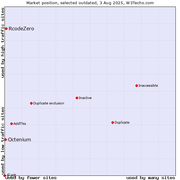 Market position of RcodeZero vs. Ezit vs. Octenium