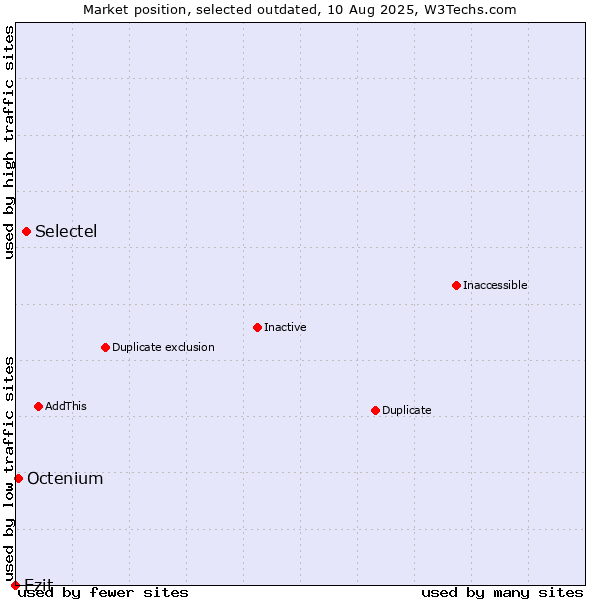 Market position of Selectel vs. Ezit vs. Octenium
