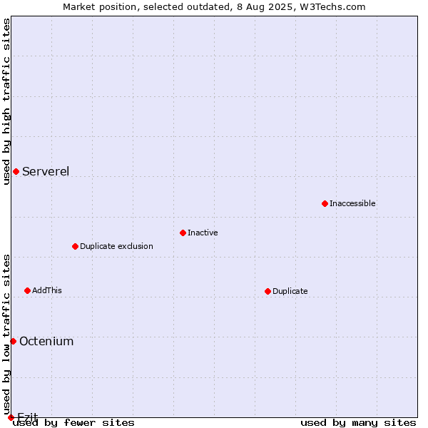 Market position of Serverel vs. Ezit vs. Octenium