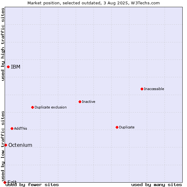 Market position of IBM vs. Ezit vs. Octenium