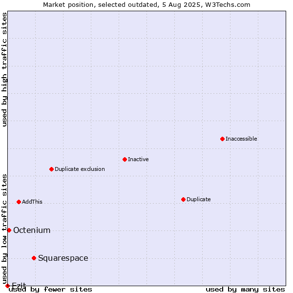 Market position of Squarespace vs. Ezit vs. Octenium