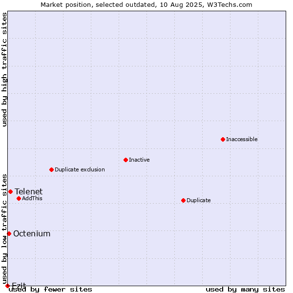 Market position of Telenet vs. Ezit vs. Octenium
