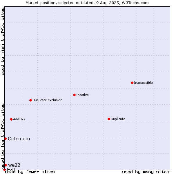 Market position of Ezit vs. we22 vs. Octenium