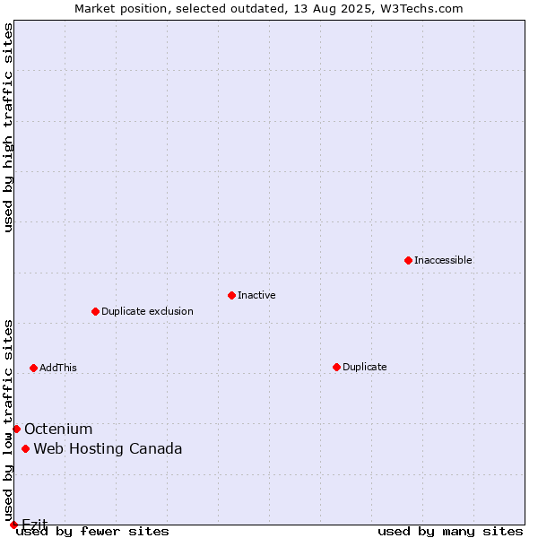 Market position of Web Hosting Canada vs. Ezit vs. Octenium